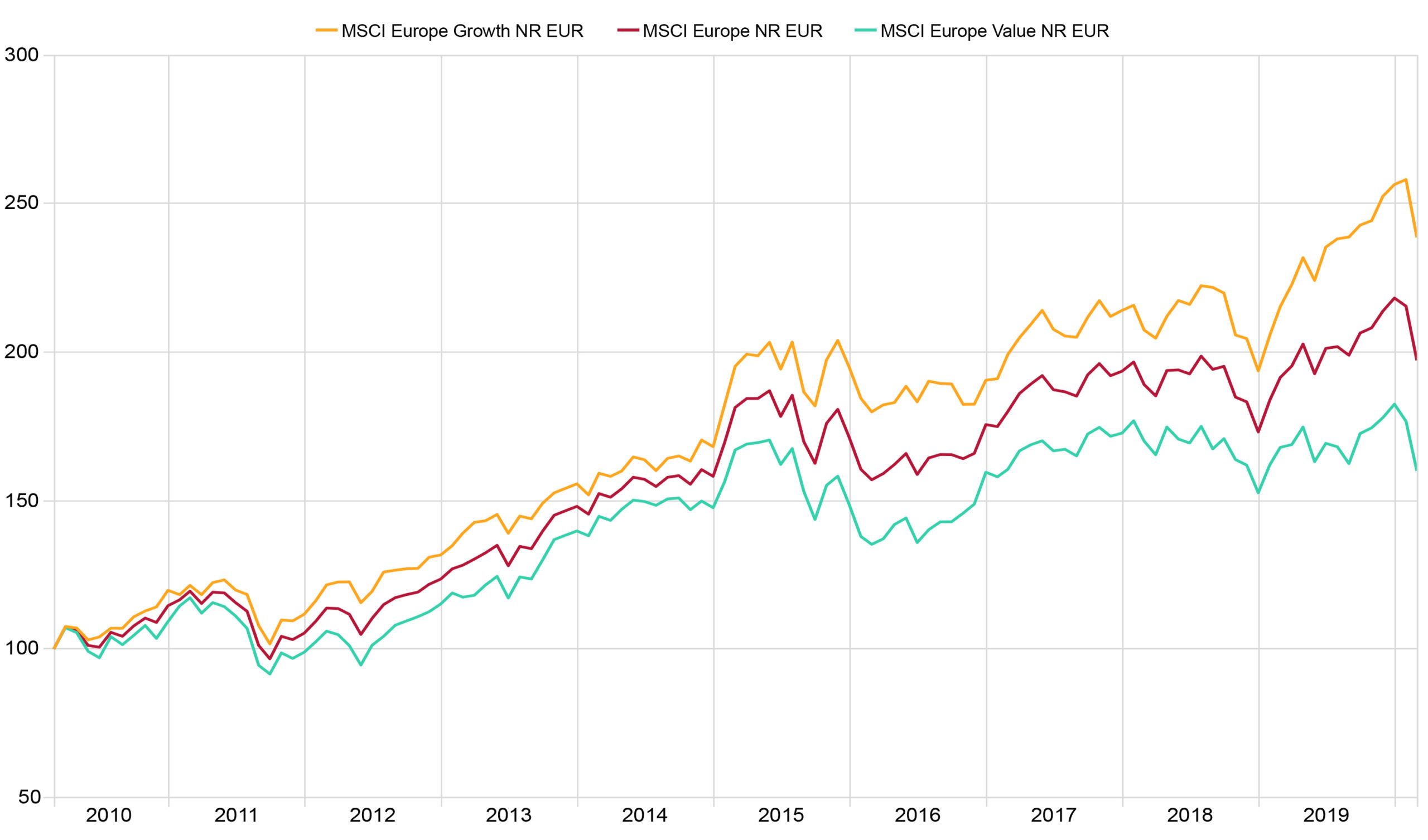 Chart 1.1- 10 Year Investment Growth of the MSCI Europe Style Index variants