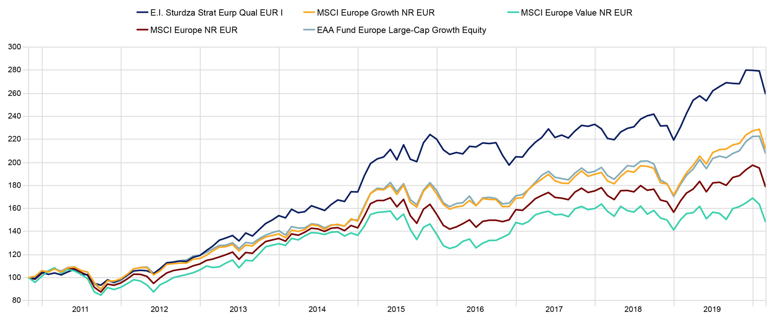 Chart 2.1: Investment growth since Fund inception to the 29/02/2020