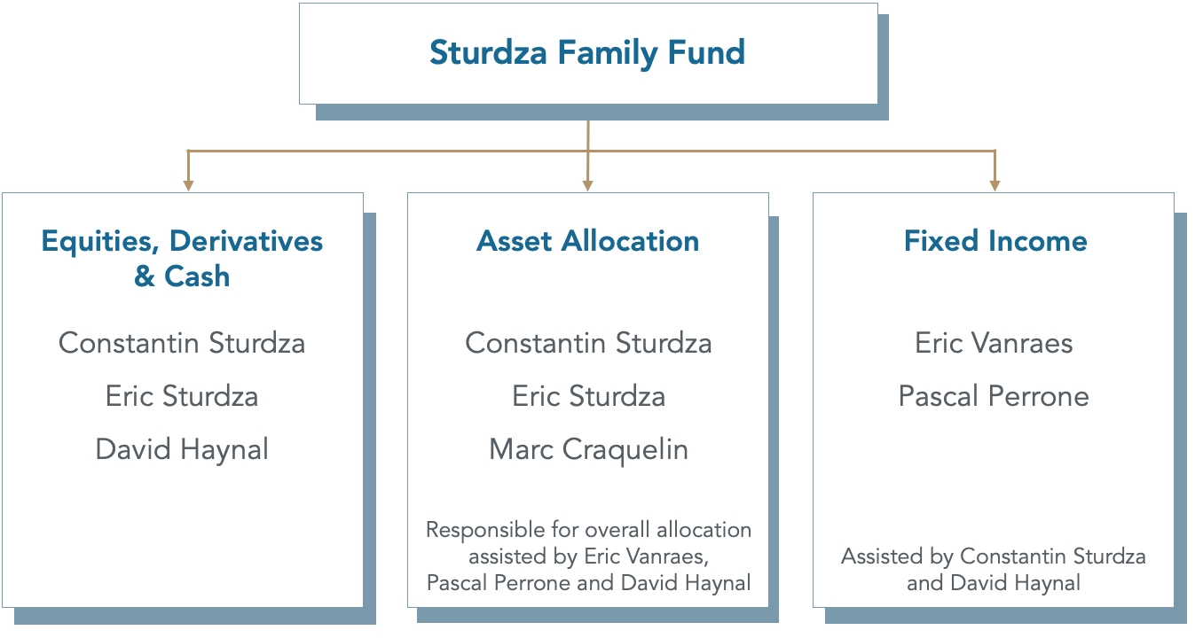 Constantin Sturdza Eric Sturdza Investments