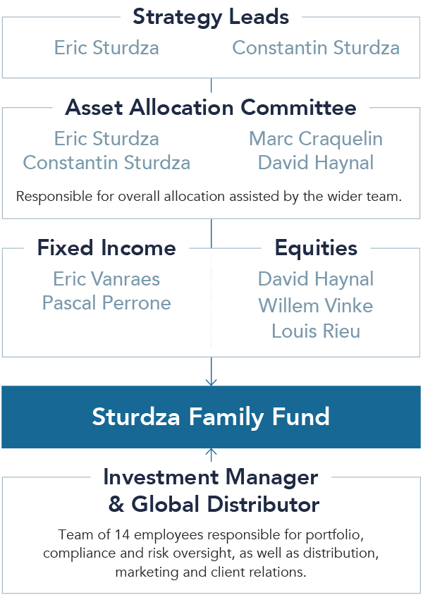 Organisation Structure of the Sturdza Family Fund