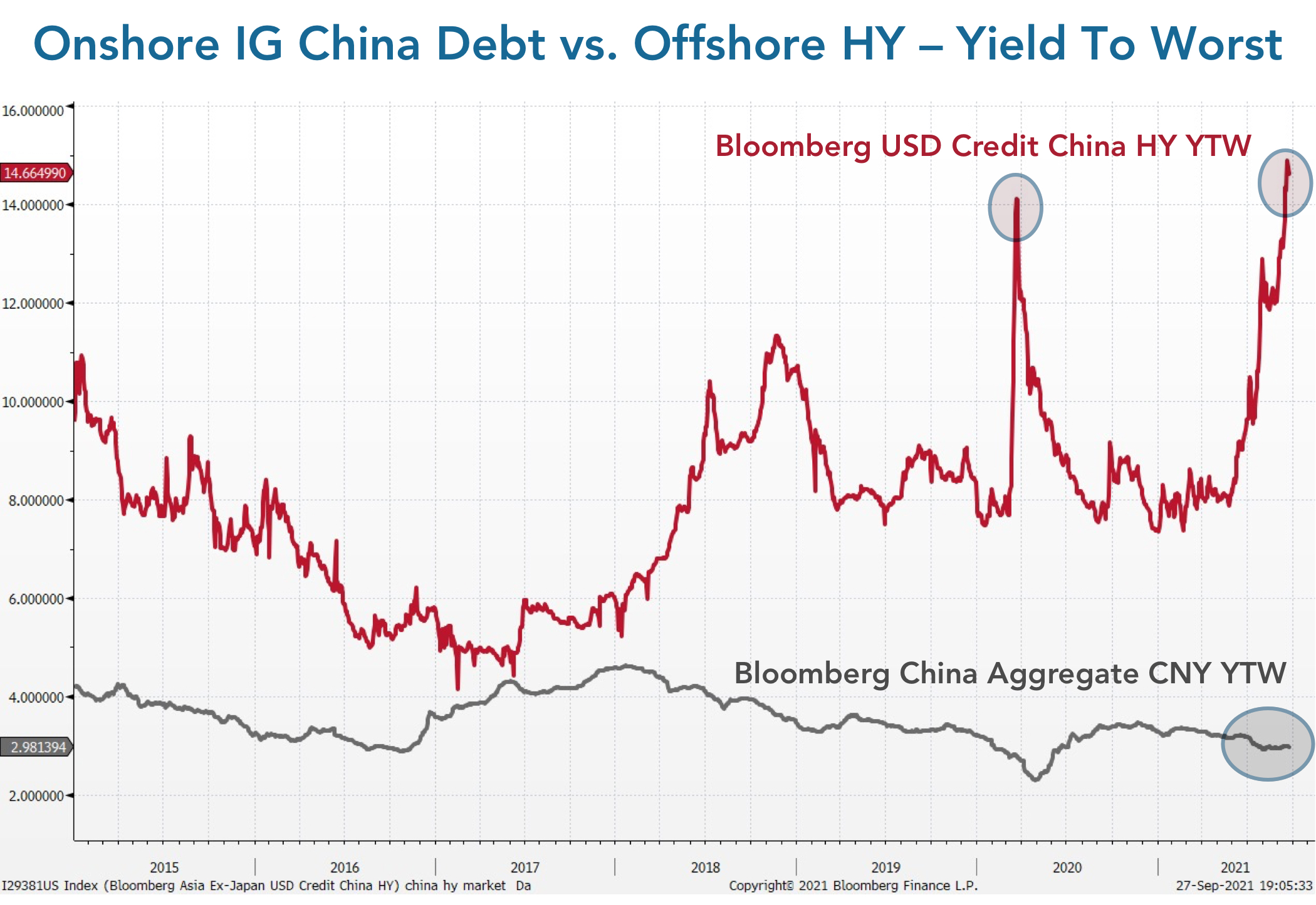 Onshore IG China Debt vs. Offshore HY - Yield to Worst