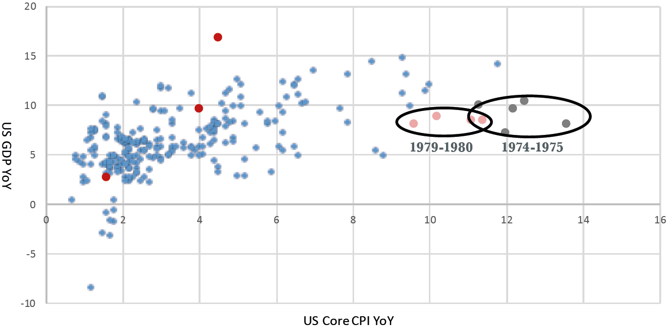 GRAPH 1 : US GDP YOY VS US CORE CPI YOY