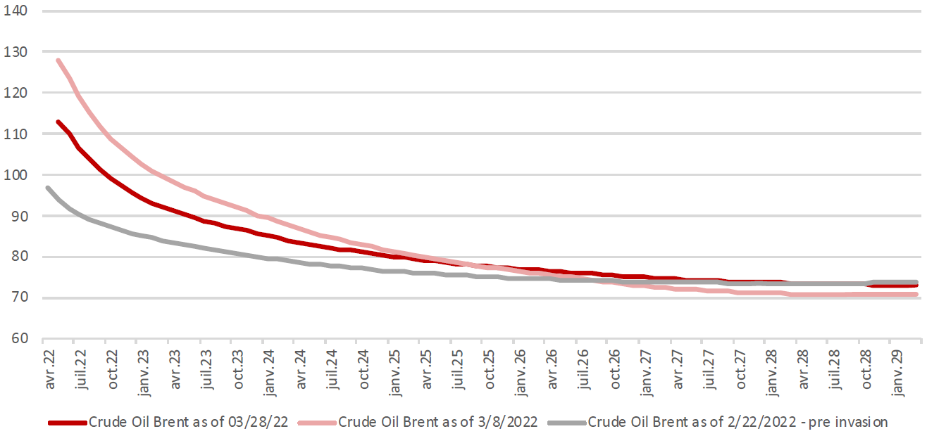 CHART 1: BRENT – FUTURES CURVE AS OF 28/3, 08/3 AND 22/2