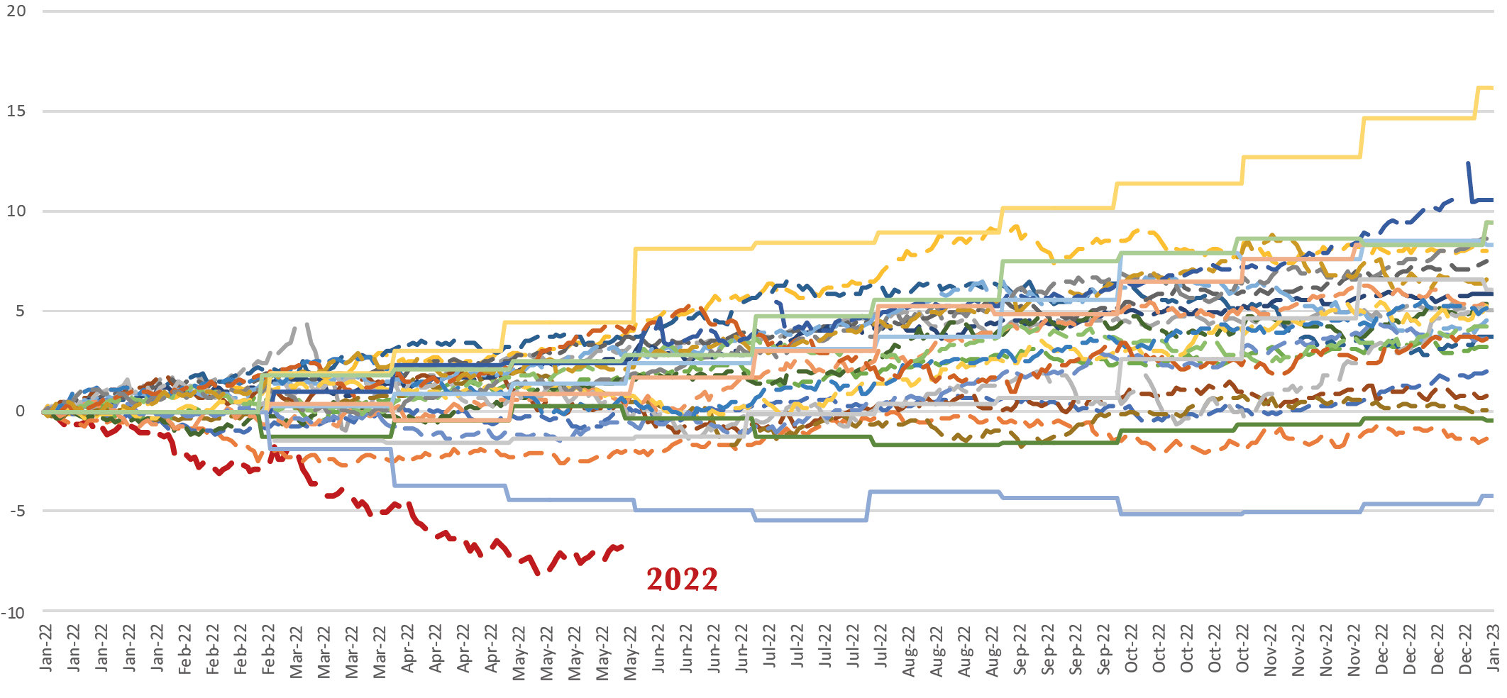 Graph 1: Bloomberg Global Aggregate USD – Yearly performances over the past 30 years