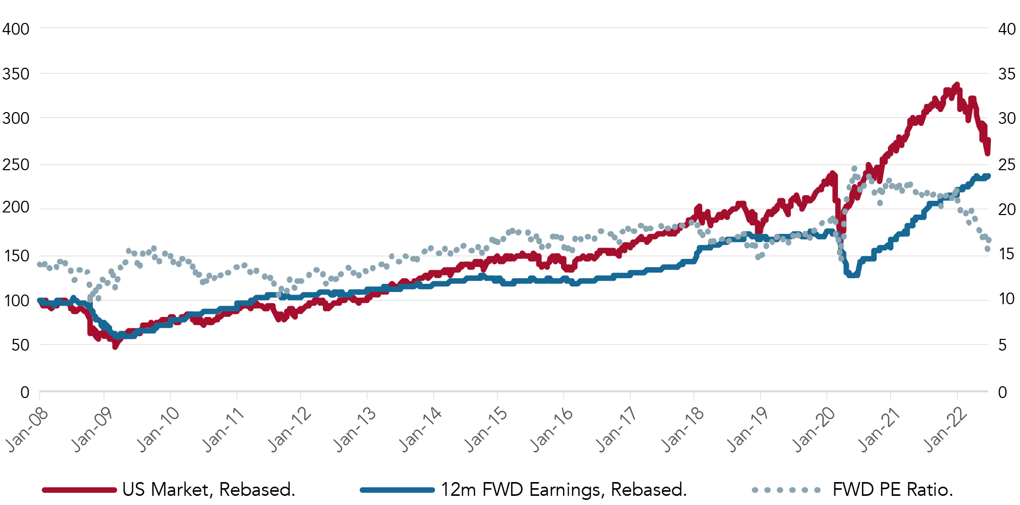 Graph 2: Performance S&P500 vs. 12M Forward Earnings ET FWD P/E