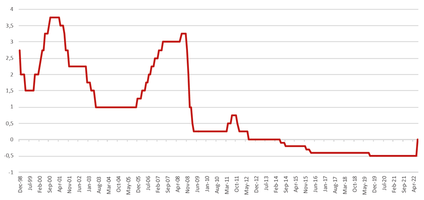 Chart 1: ECB – Deposit Rate