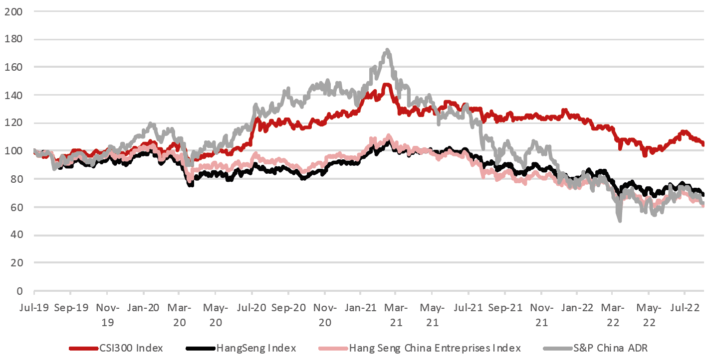 Graph 2: Performances – Chinese Equity Indices