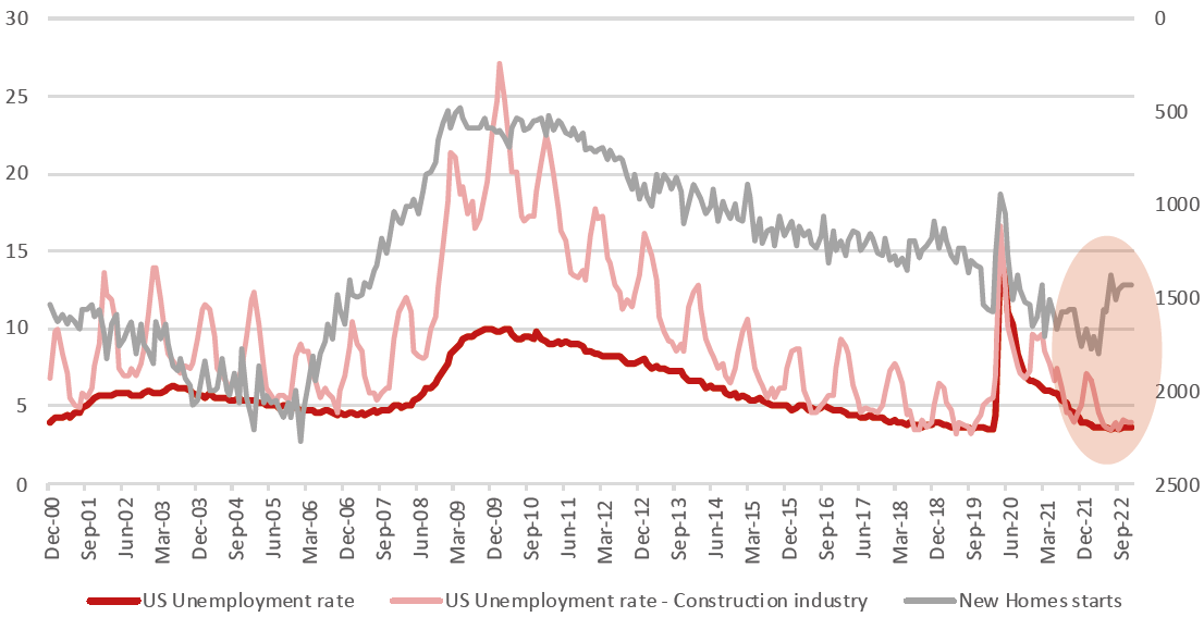 Graph 1: US total and construction industry unemployment rates (left scale) vs. housing starts (inverted right scale)
