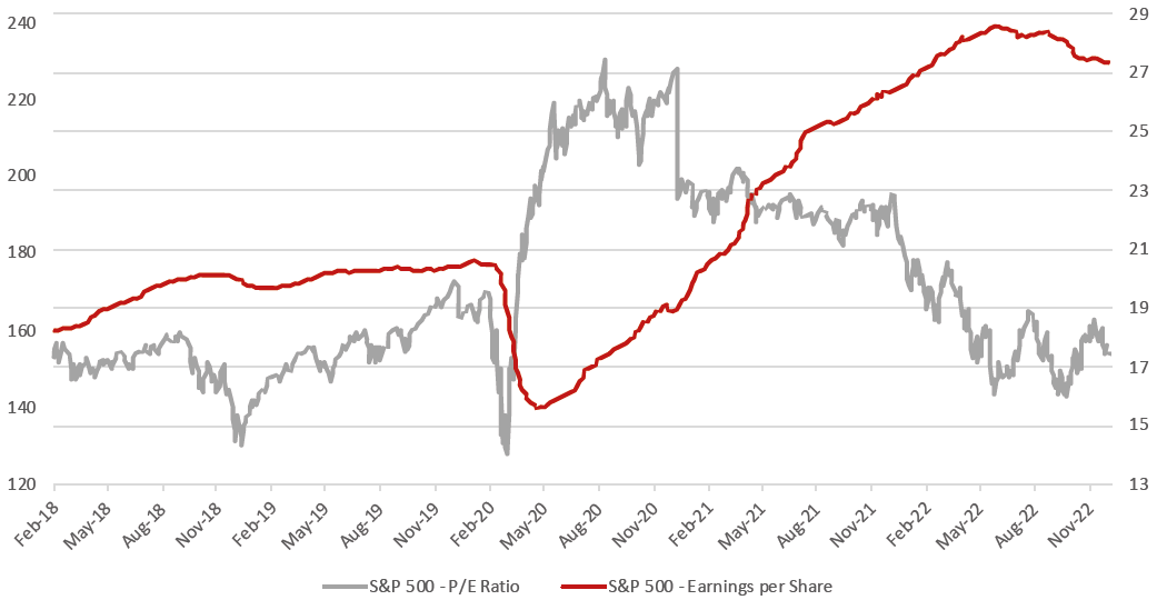 Graph 2: S&P500 P/E Ratio (RHS) EPS (LHS)